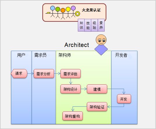 软件研发生命周期相关人员切入点与工作职责细分规范