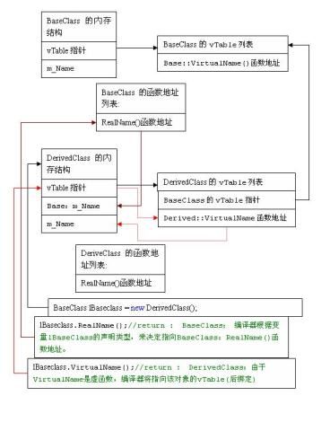 希望这篇文章对理解C#的对象模型有所帮助