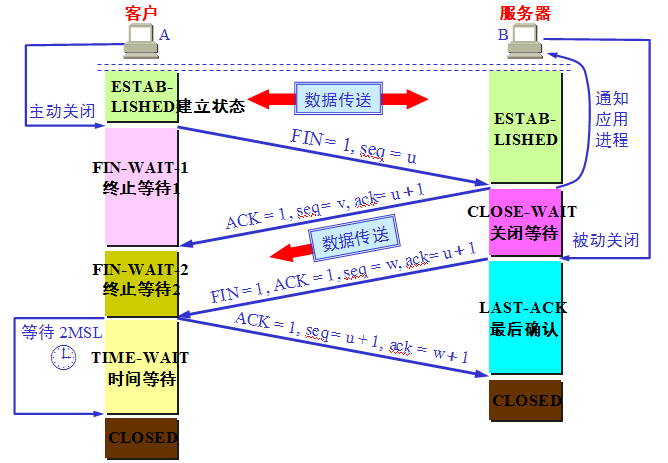 应聘复习基础笔记1：网络编程之TCP与UDP的优缺点，TCP三次握手、四次挥手、传输窗口控制、存在问题