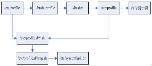 Linux学习笔记（16）shell基础之Bash变量