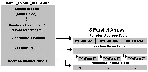 Peering Inside the PE: A Tour of the Win32 Portable Executable File Format