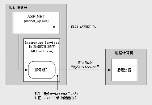 构建安全的 ASP.NET 应用程序