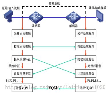 视频质量评价方法：VQM