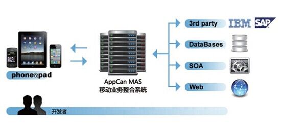 MAS 移动业务整合系统