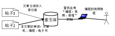 站内搜索（主要技术点：Luncene.Net搜索引擎核心,Log4Net:日志,定时框架：quartz.Net,Jquery,Json,AJAX）