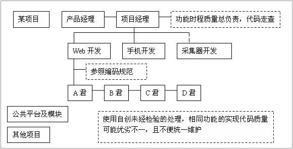 软件开发管理之：编码负责人及标准代码库机制--有同样的想法