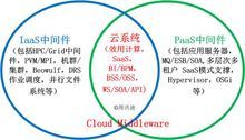 云计算SPI关系图