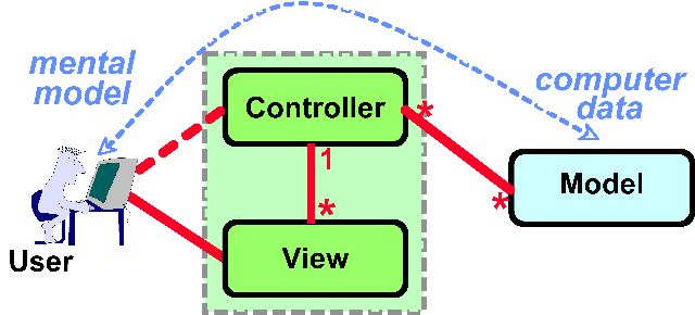 DCI：The DCI Architecture: A New Vision of Object-Oriented Programming