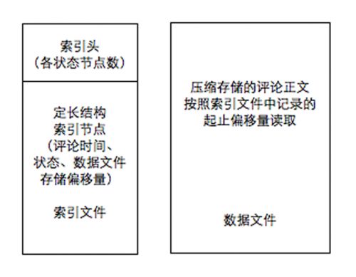 门户级UGC系统的技术进化路线——新浪新闻评论系统的架构演进和经验总结