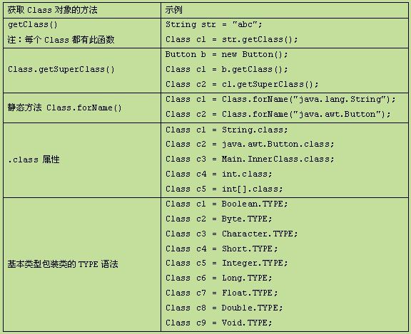 Java 类反射机制分析