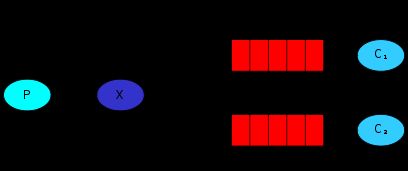 RabbitMQ消息队列（五）：Routing 消息路由