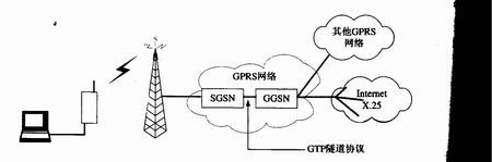 GPRS网络总体结构