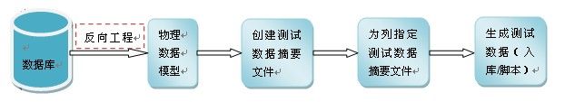 使用PowerDesigner生成数据库测试数据