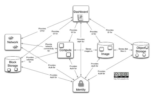 OpenStack最新版本Folsom架构解析