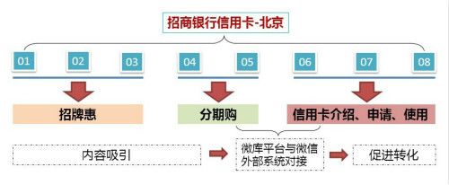 接口开放在即，先学招行做好微信内容营销