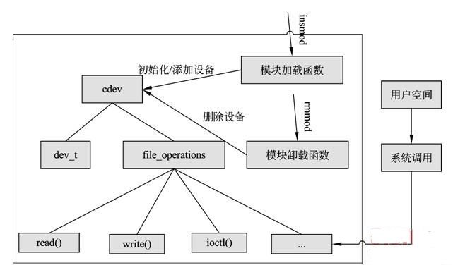 Linux内核分析（五）----字符设备驱动实现