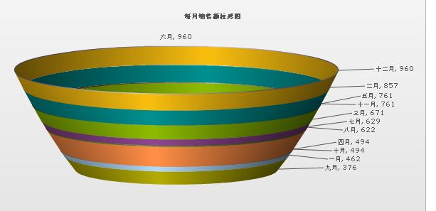 FusionCharts的使用方法