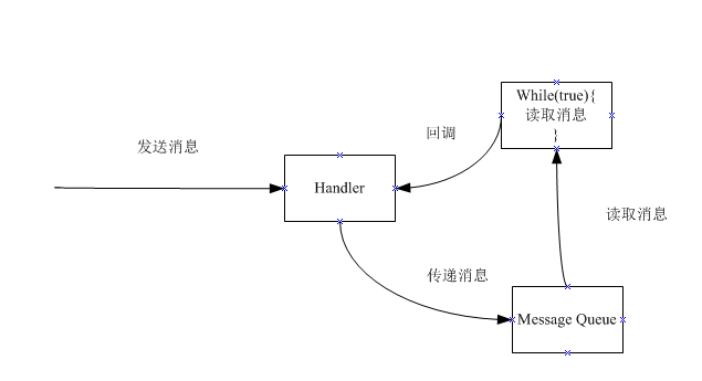 Android异步消息处理线程