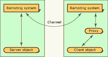 .Net Remoting与Server 对象详解