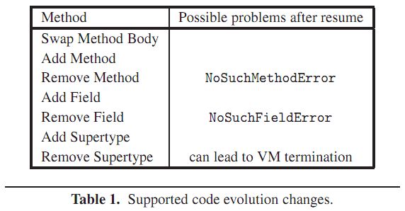 Dynamic Code Evolution for Java dcevm 原理