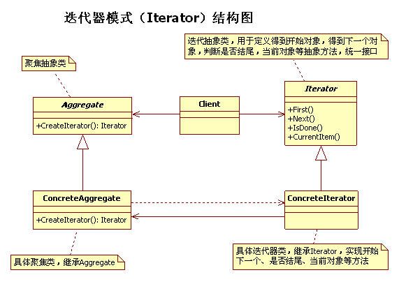 设计模式笔记 17. Iterator 迭代器模式(行为型模式)