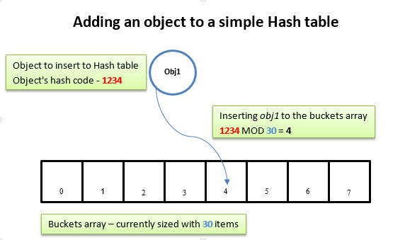 ：Understanding Generic Dictionary in-depth