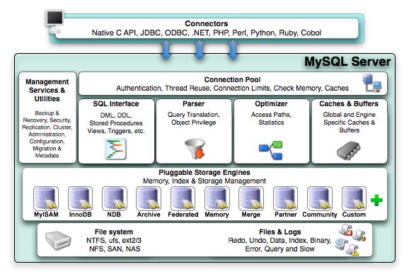 MySQL架构