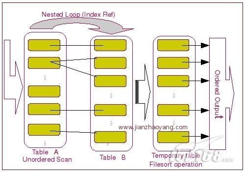 MySQL Order By实现原理分析和Filesort优化