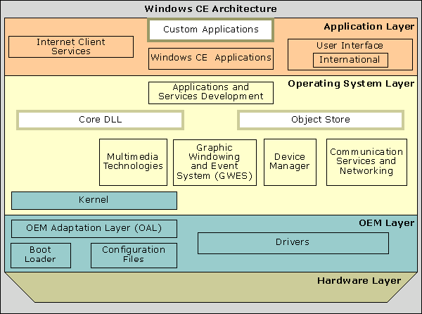 Microsoft Windows CE系统介绍