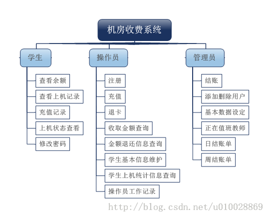 机房收费系统之流程分析