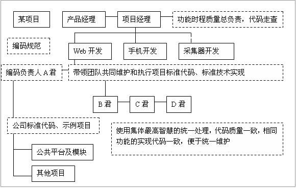 软件开发管理之：编码负责人及标准代码库机制