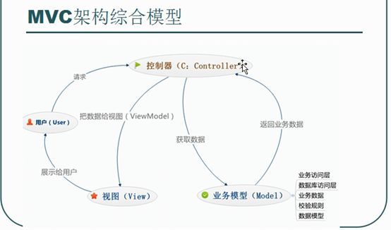 初学MVC