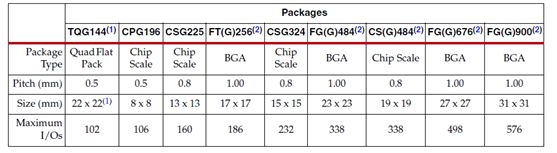 Spartan6系列之器件引脚功能详述