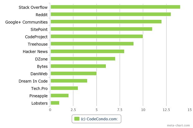 程序员常去的14个顶级开发社区