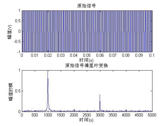 FFT及周期图法算功率谱密度