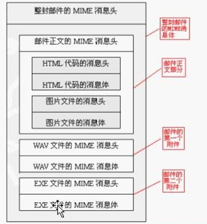 Java邮件开发-----JavaMail（三）