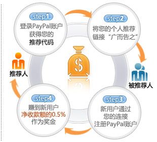 PayPal新的广告邮件,千真万确，一个推荐=1000美金！