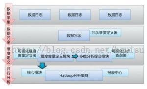 大数据下的数据分析平台架构