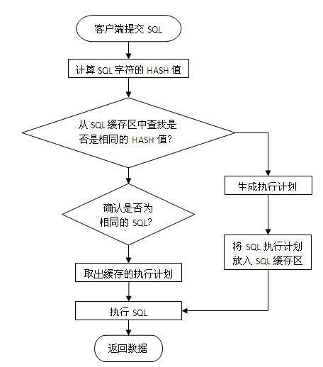 面向程序员的数据库访问性能优化法则