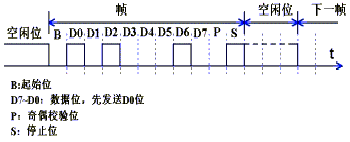 串口通信(2)