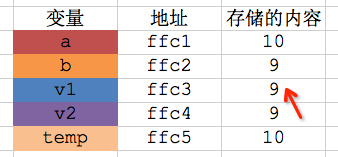 【C语言】11-指针