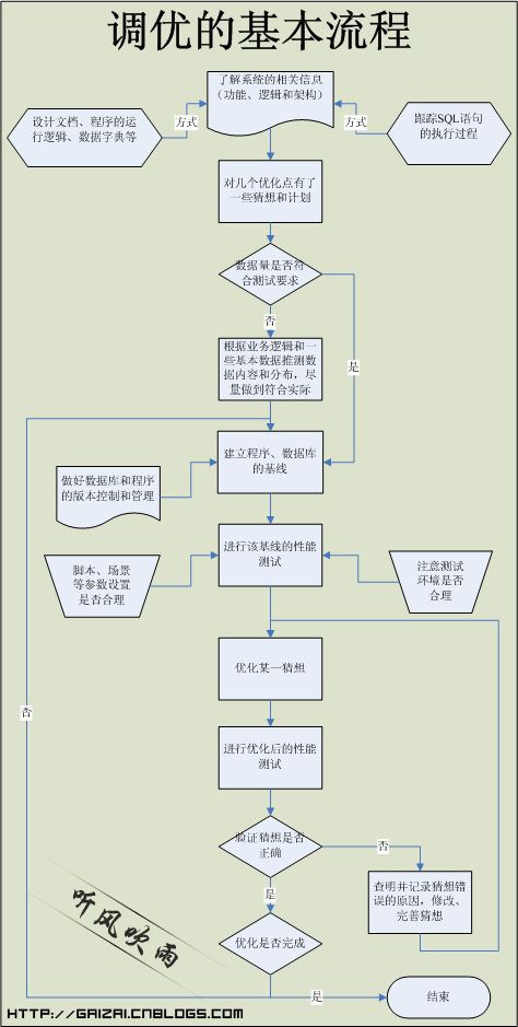 ：【SQL Server 2005 Performance Tuning性能调校】