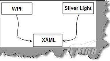 为你解惑之Silverlight经典10问详解 