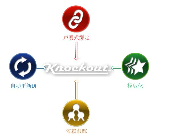 Knockout.js 初探