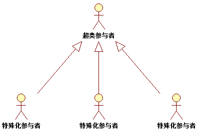 UML基础系列：用例图