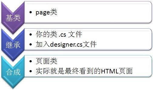 Asp.net高级程序设计之.NET开发模型（2）