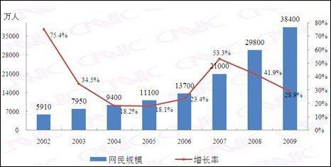 我国网民规模达3.84亿 手机网民年增1.2亿