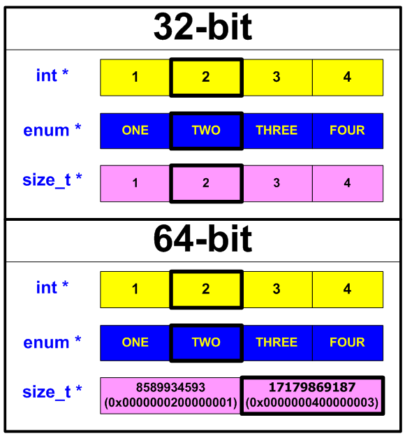 Figure 17 - Representation of array items in memory