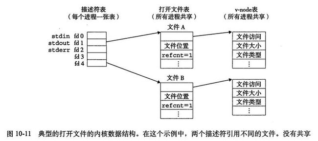 深入理解计算机系统——系统级I/O_第2张图片