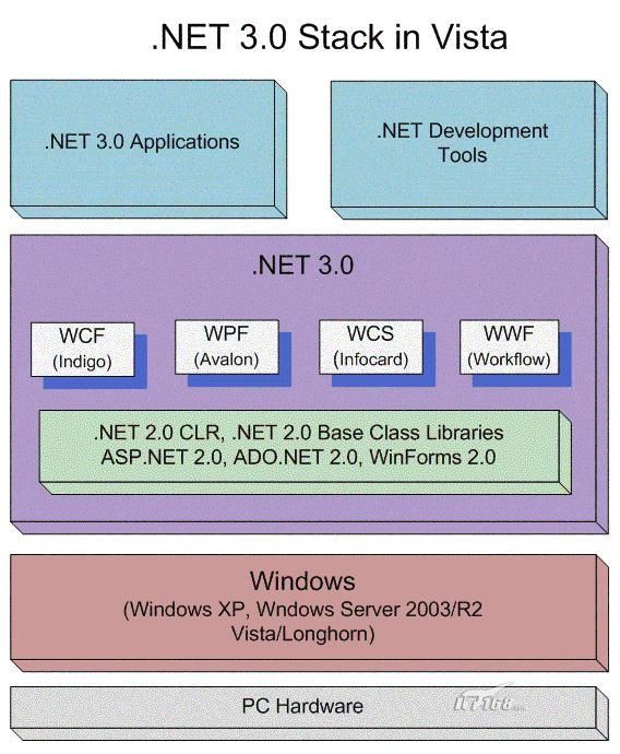 .NET 的发展与变迁